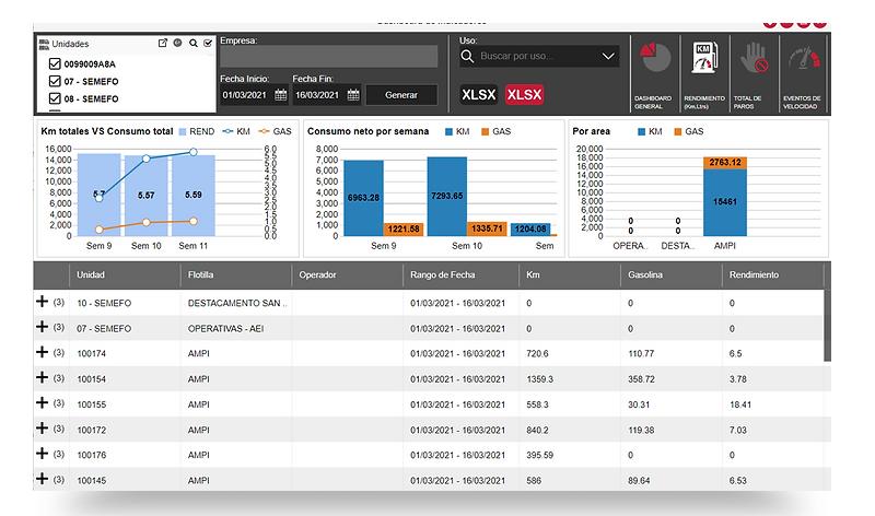Dashboard de rendimiento